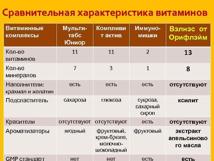 Сравнительная характеристика витаминов Витаминные комплексы Мультитабс Юниор Компливи т актив Иммуномишки Вэлнэс от Орифлэйм