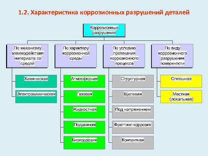 Виды разрушений