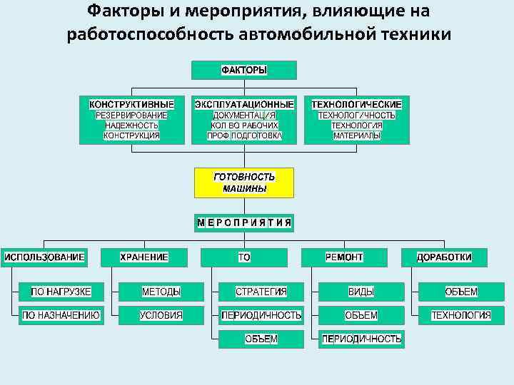 Факторы и мероприятия, влияющие на работоспособность автомобильной техники 