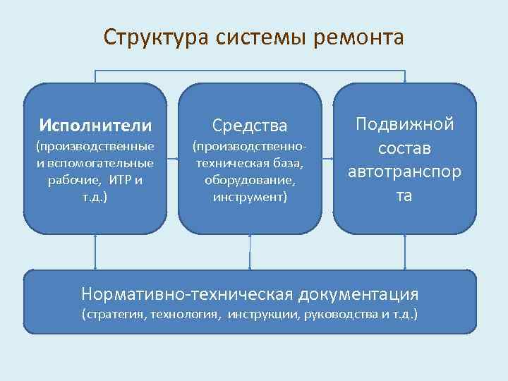 Структура системы ремонта Исполнители (производственные и вспомогательные рабочие, ИТР и т. д. ) Средства