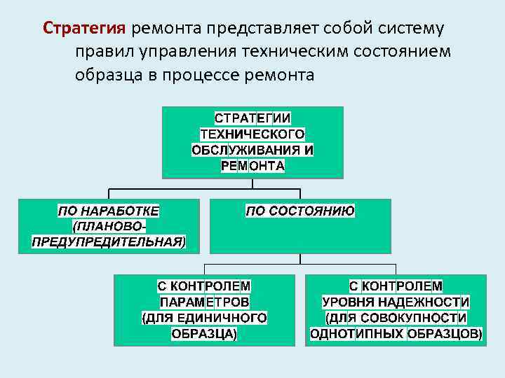 Методика ремонта