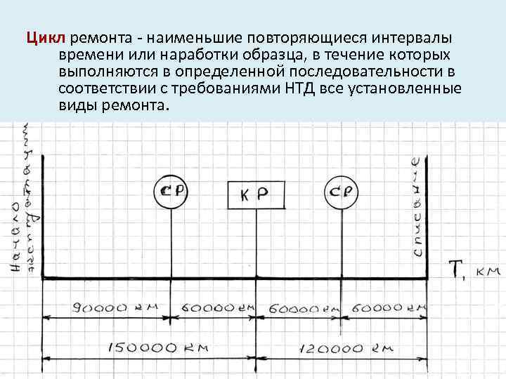 Цикл ремонта - наименьшие повторяющиеся интервалы времени или наработки образца, в течение которых выполняются