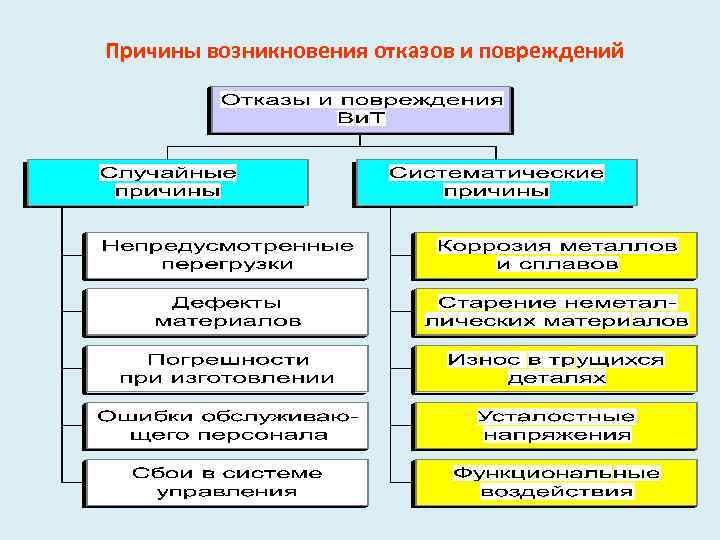 Причины возникновения отказов и повреждений 