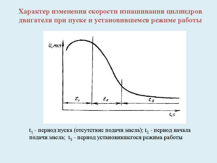 Характер изменения скорости изнашивания цилиндров двигателя при пуске и установившемся режиме работы t 1