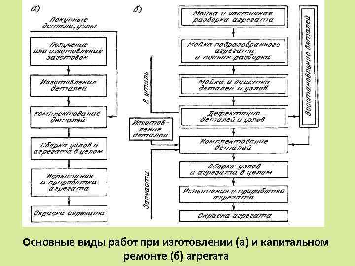 Основные виды работ при изготовлении (а) и капитальном ремонте (б) агрегата 