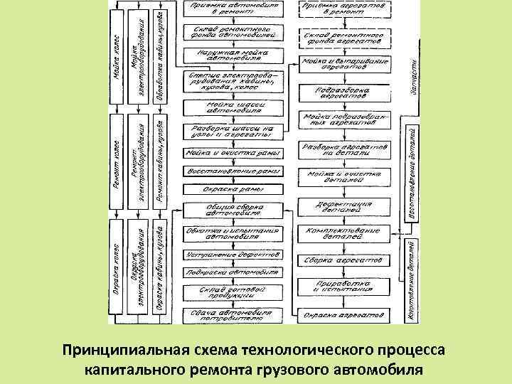 Схема технологического процесса ремонта машин