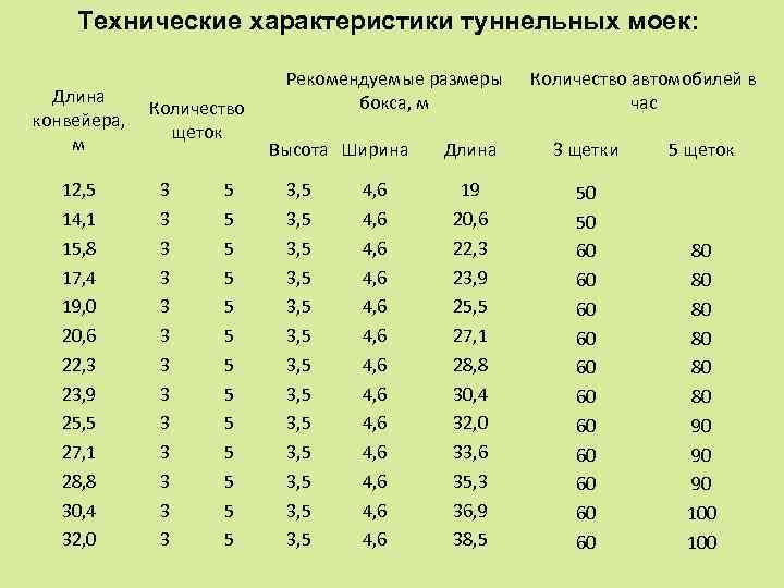 Технические характеристики туннельных моек: Длина Количество конвейера, щеток м 12, 5 14, 1 15,