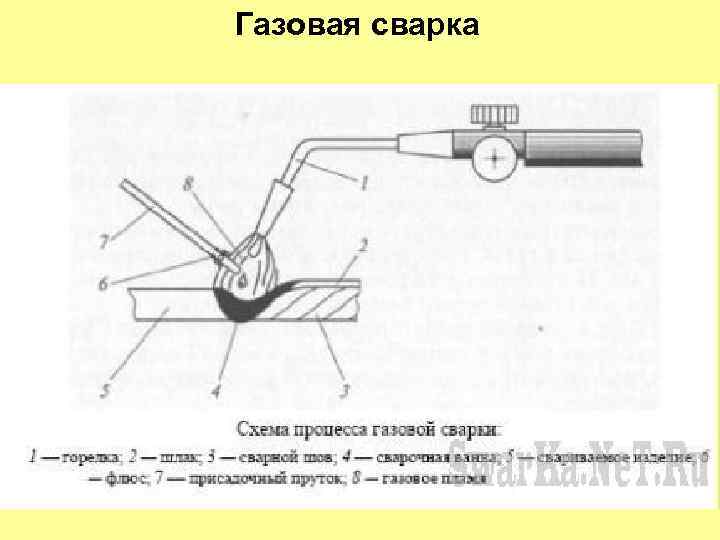 Газовая сварка 