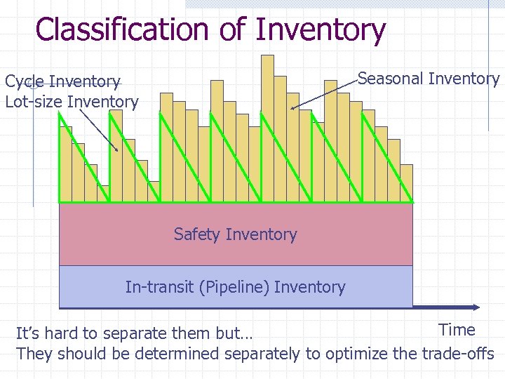 Classification of Inventory Seasonal Inventory Cycle Inventory Lot-size Inventory Safety Inventory In-transit (Pipeline) Inventory