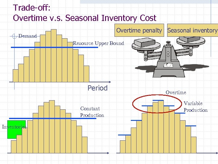 Trade-off: Overtime v. s. Seasonal Inventory Cost Overtime penalty Seasonal inventory Demand Resource Upper