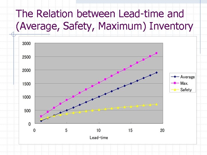 The Relation between Lead-time and (Average, Safety, Maximum) Inventory 