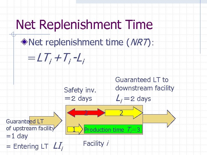 Net Replenishment Time Net replenishment time (NRT)： 　＝LTi +Ti -Li Safety inv. ＝２ days
