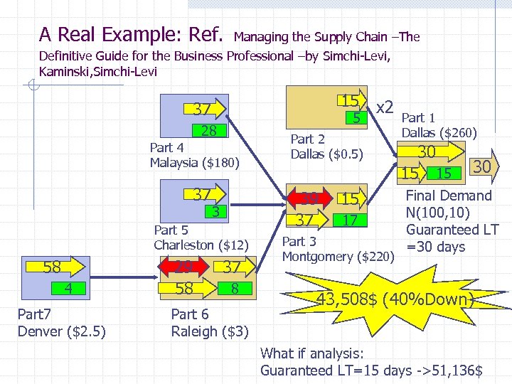 A Real Example: Ref. Managing the Supply Chain –The Definitive Guide for the Business