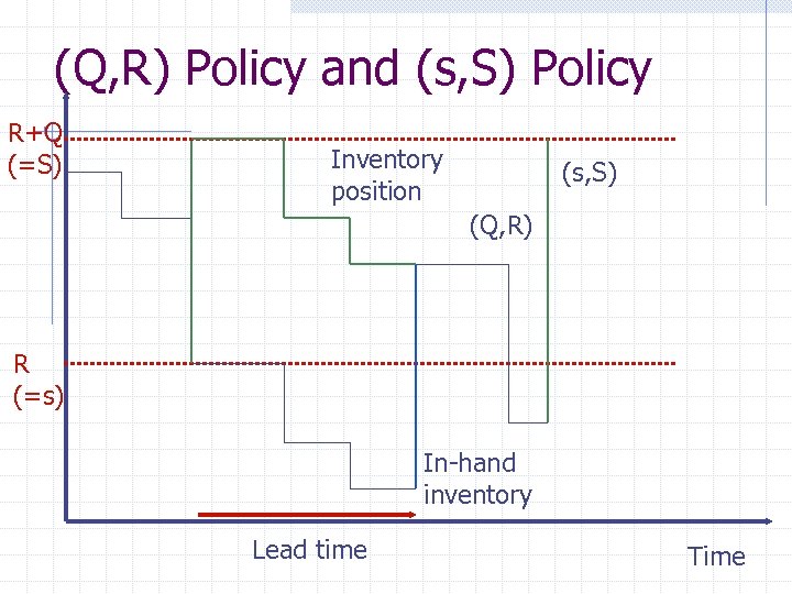 (Q, R) Policy and (s, S) Policy R+Q (=S) Inventory position (s, S) (Q,