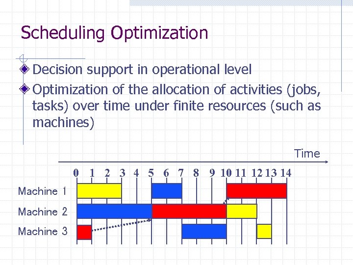 Scheduling Optimization Decision support in operational level Optimization of the allocation of activities (jobs,