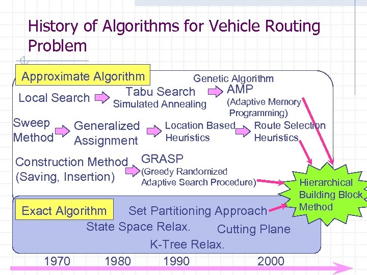 History of Algorithms for Vehicle Routing Problem Approximate Algorithm Genetic Algorithm AMP Tabu Search