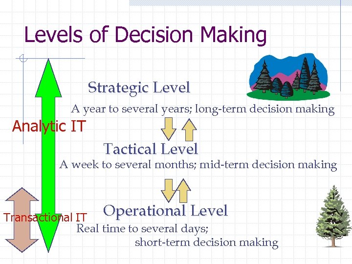 Levels of Decision Making Strategic Level A year to several years; long-term decision making