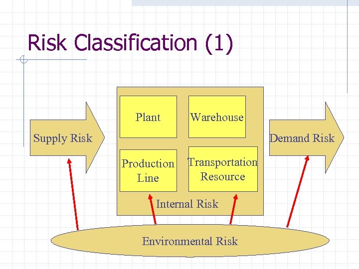 Risk Classification (1) Plant Warehouse Supply Risk Demand Risk Production Line Transportation Resource Internal