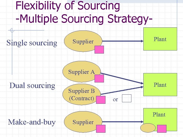 Flexibility of Sourcing -Multiple Sourcing Strategy. Single sourcing Plant Supplier A Dual sourcing Make-and-buy