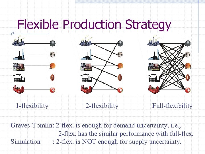 Flexible Production Strategy 1 -flexibility 2 -flexibility Full-flexibility Graves-Tomlin: 2 -flex. is enough for