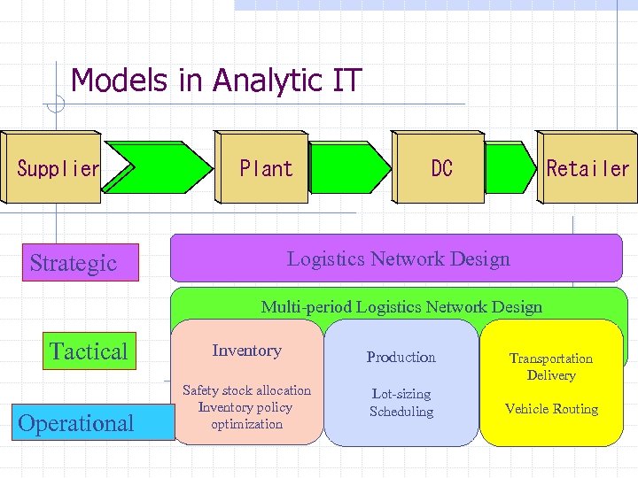 Models in Analytic IT Supplier Plant Retailer DC Logistics Network Design Strategic Multi-period Logistics