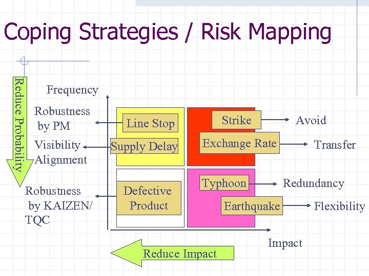Coping Strategies / Risk Mapping Reduce Probability Frequency Robustness by PM Line Stop Visibility