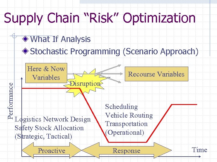 Supply Chain “Risk” Optimization What If Analysis Stochastic Programming (Scenario Approach) Performance Here &