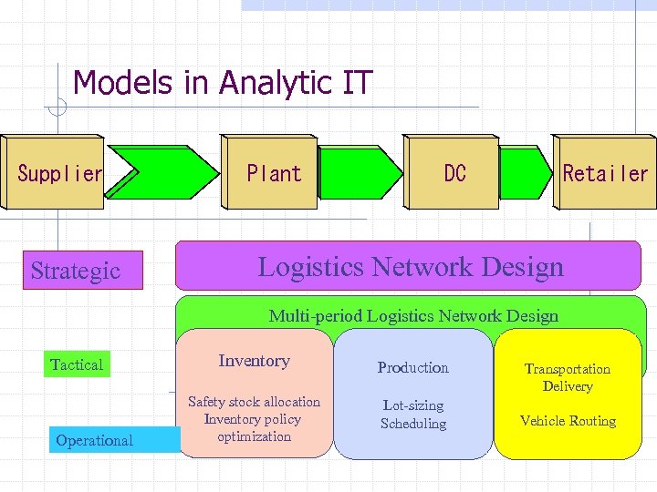 Models in Analytic IT Supplier Strategic Plant Retailer DC Logistics Network Design Multi-period Logistics