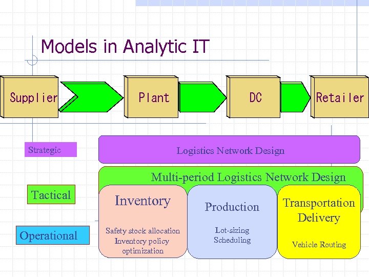 Models in Analytic IT Supplier Plant Retailer DC Logistics Network Design Strategic Multi-period Logistics