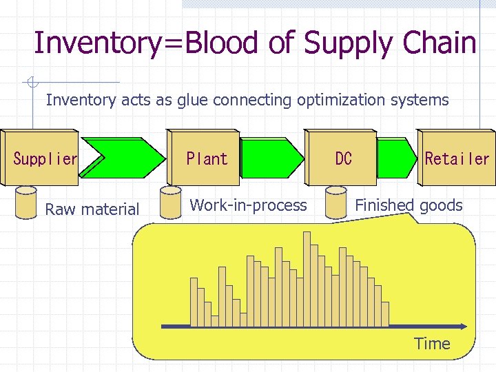 Inventory=Blood of Supply Chain Inventory acts as glue connecting optimization systems Supplier Raw material