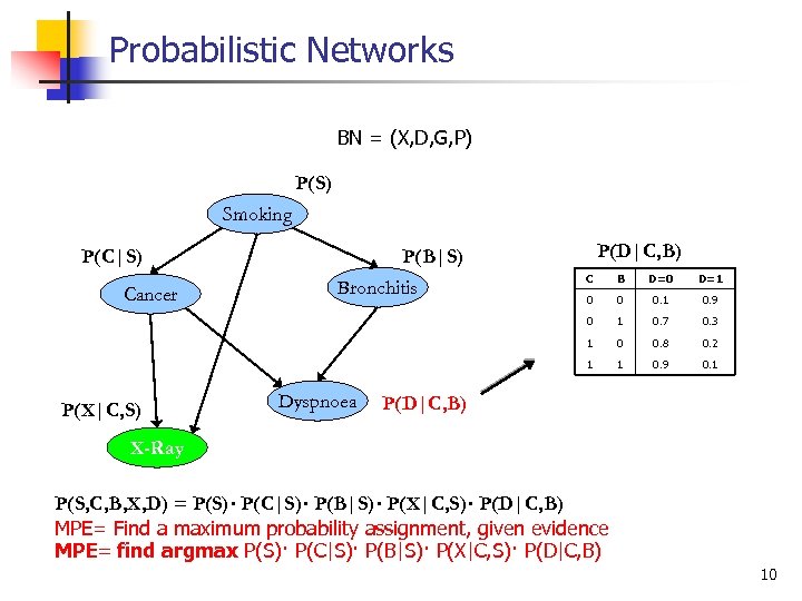 Probabilistic Networks BN = (X, D, G, P) P(S) Smoking P(C|S) P(D|C, B) P(B|S)
