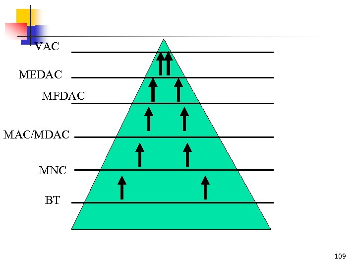 VAC MEDAC MFDAC MAC/MDAC MNC BT 109 