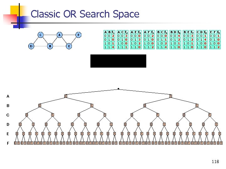 Classic OR Search Space A 0 0 1 1 B 0 1 f 1