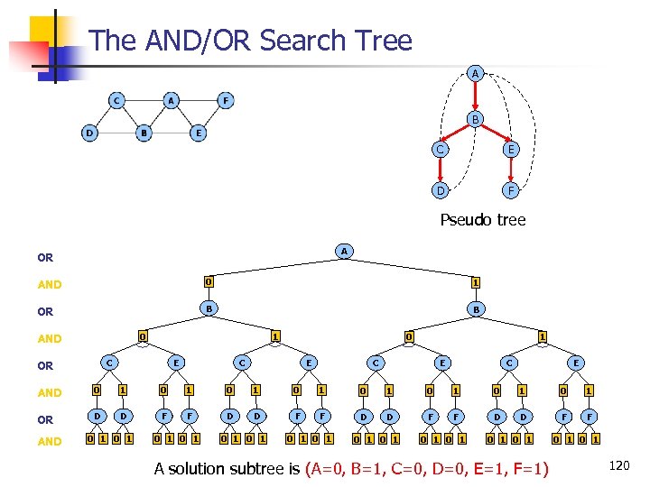 The AND/OR Search Tree A B C E D F Pseudo tree A OR