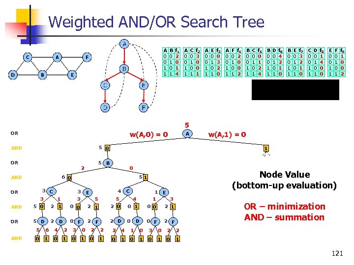 Weighted AND/OR Search Tree A 0 0 1 1 B 0 1 f 1