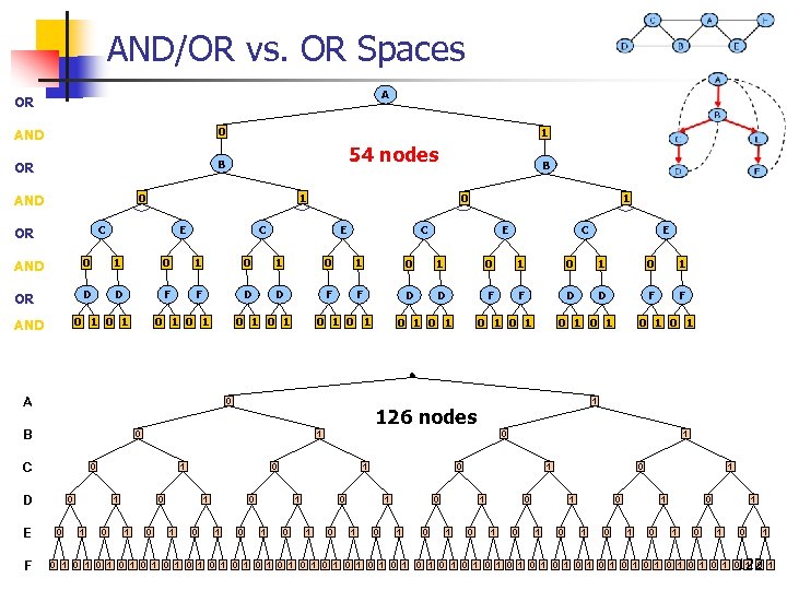 AND/OR vs. OR Spaces A OR AND 0 OR B 1 54 nodes 0