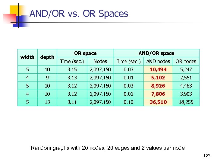 AND/OR vs. OR Spaces width depth 5 OR space AND/OR space Time (sec. )
