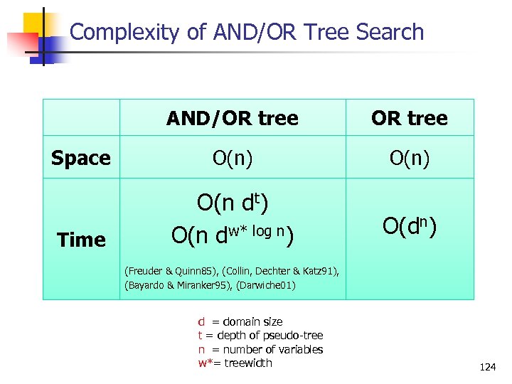 Complexity of AND/OR Tree Search AND/OR tree Space O(n) Time O(n dt) O(n dw*