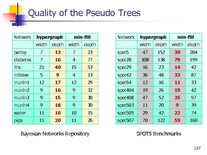 Quality of the Pseudo Trees Network hypergraph min-fill Network hypergraph width depth barley 7
