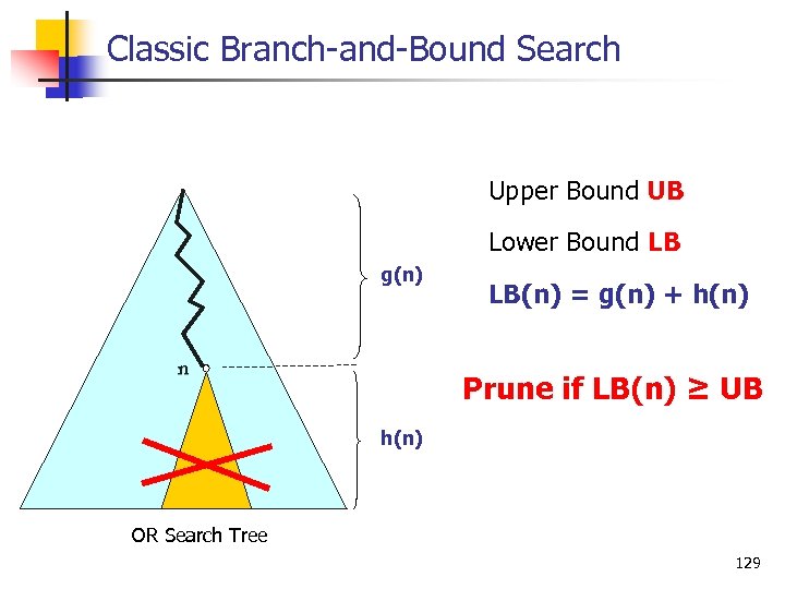 Classic Branch and Bound Search Upper Bound UB Lower Bound LB g(n) n LB(n)