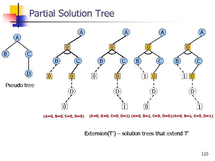 Partial Solution Tree A A 0 0 B B C 0 0 0 C