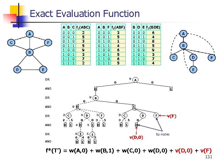 Exact Evaluation Function A 0 0 1 1 B 0 0 1 1 C