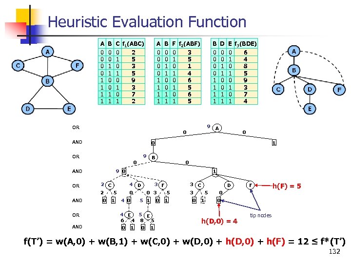 Heuristic Evaluation Function A 0 0 1 1 B 0 0 1 1 C