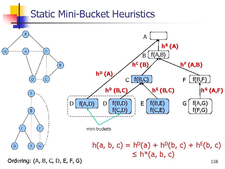 Static Mini Bucket Heuristics MBE(3) A h. B (A) B f(A, B) h. C
