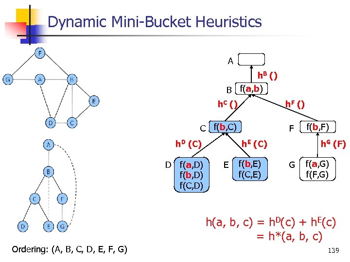 Dynamic Mini Bucket Heuristics MBE(3) A h. B () B f(a, b) h. C