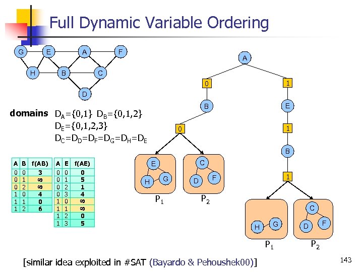 Full Dynamic Variable Ordering G E A H B F A C 0 1