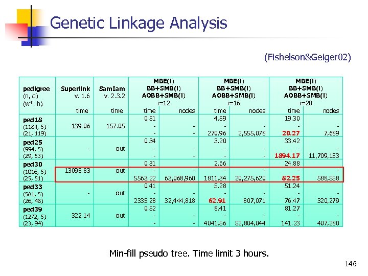 Genetic Linkage Analysis (Fishelson&Geiger 02) pedigree (n, d) (w*, h) ped 18 (1184, 5)