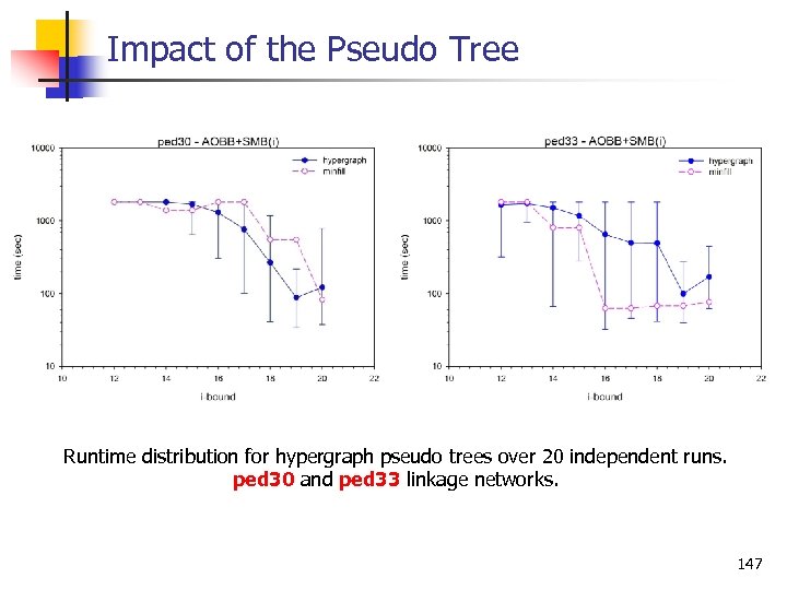 Impact of the Pseudo Tree Runtime distribution for hypergraph pseudo trees over 20 independent