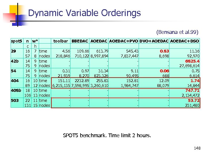 Dynamic Variable Orderings (Bensana et al. 99) spot 5 29 42 b 54 408