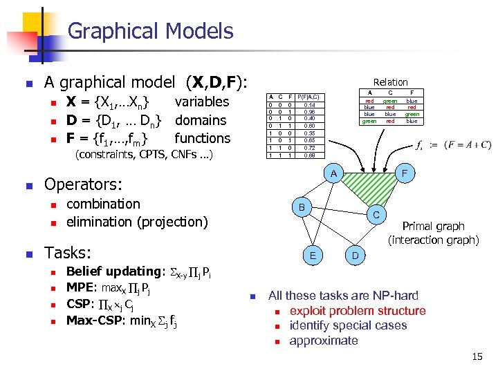 Graphical Models n A graphical model (X, D, F): n n n Relation X